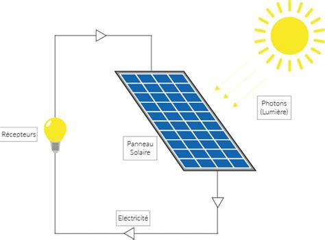 schema energie solaire|schéma fonctionnement panneau solaire.
